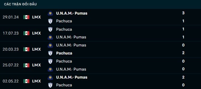 Thành tích đối đầu Pachuca vs Pumas UNAM