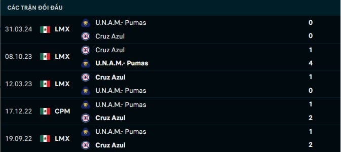 Thành tích đối đầu Pumas UNAM vs Cruz Azul