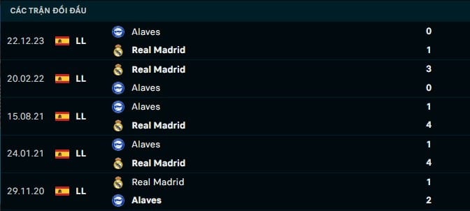 Thành tích đối đầu Real Madrid vs Alaves