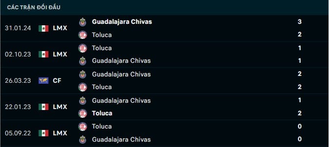 Thành tích đối đầu Guadalajara Chivas vs Toluca