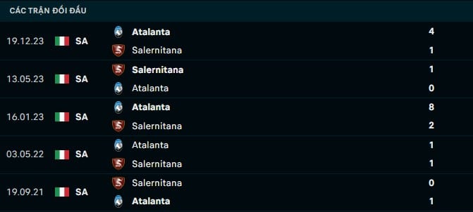 Thành tích đối đầu Salernitana vs Atalanta