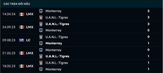 Thành tích đối đầu Tigres UNAL vs Monterrey