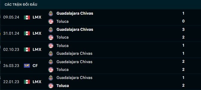 Thành tích đối đầu Toluca vs Guadalajara Chivas