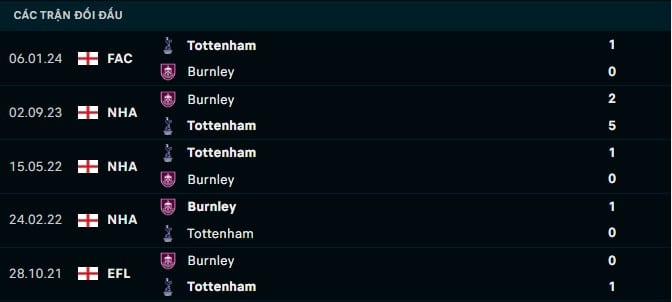 Thành tích đối đầu Tottenham vs Burnley
