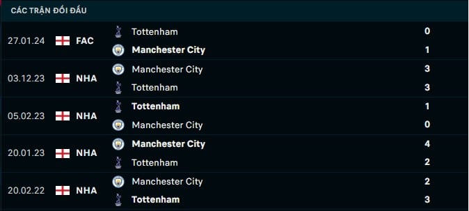 Thành tích đối đầu Tottenham vs Man City