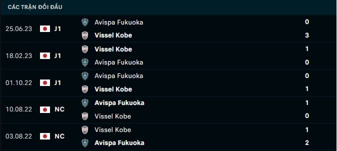 Thành tích đối đầu Vissel Kobe vs Avispa Fukouka