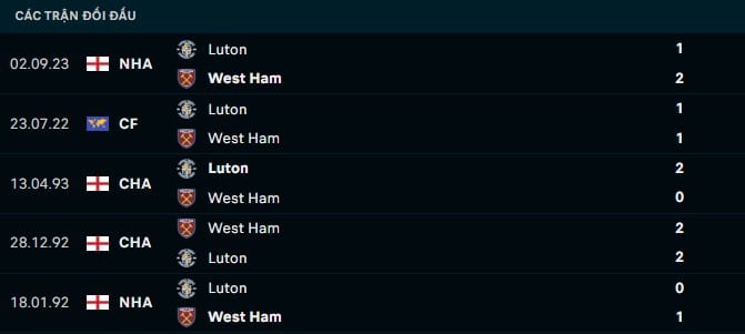 Thành tích đối đầu West Ham vs Luton