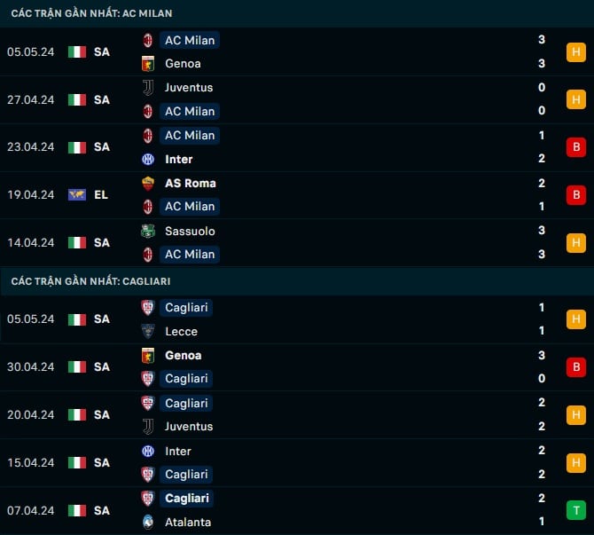 Thành tích gần đây AC Milan vs Cagliari