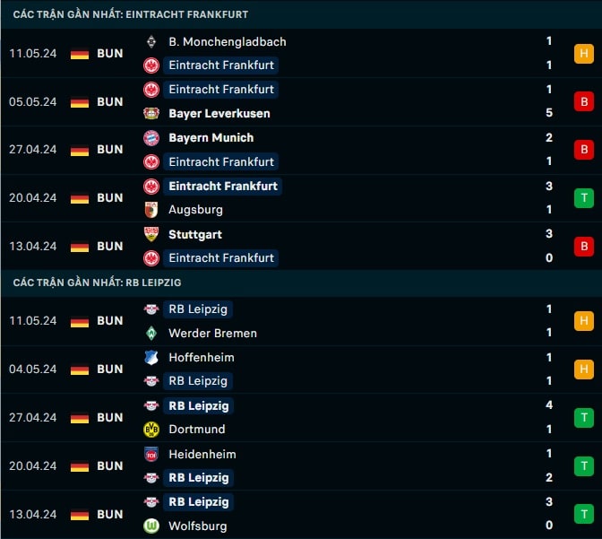 Thành tích gần đây Eintracht Frankfurt vs RB Leipzig
