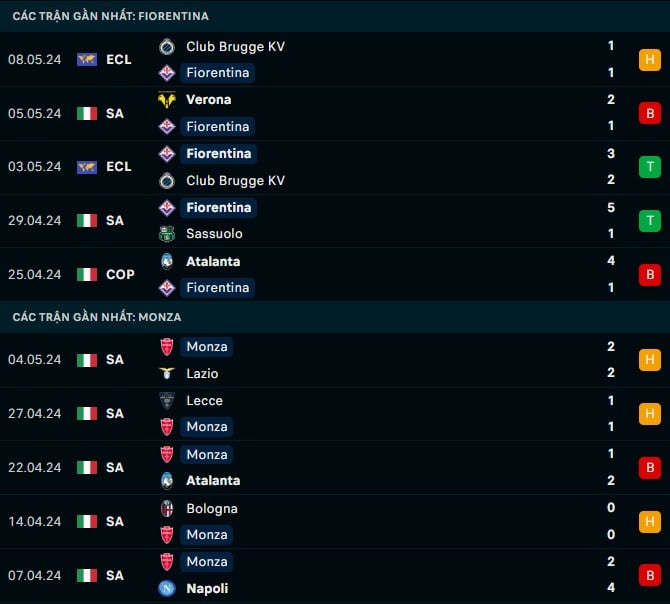 Thành tích gần đây Fiorentina vs Monza