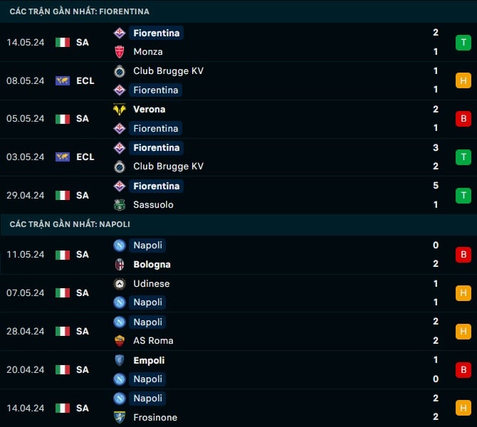 Thành tích gần đây Fiorentina vs Napoli