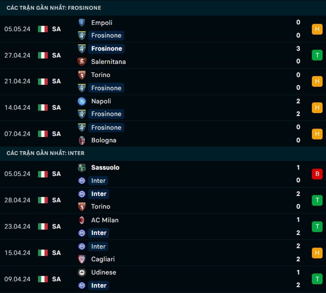 Thành tích gần đây Frosinone vs Inter Milan