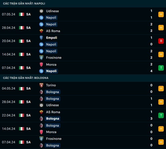 Thành tích gần đây Napoli vs Bologna