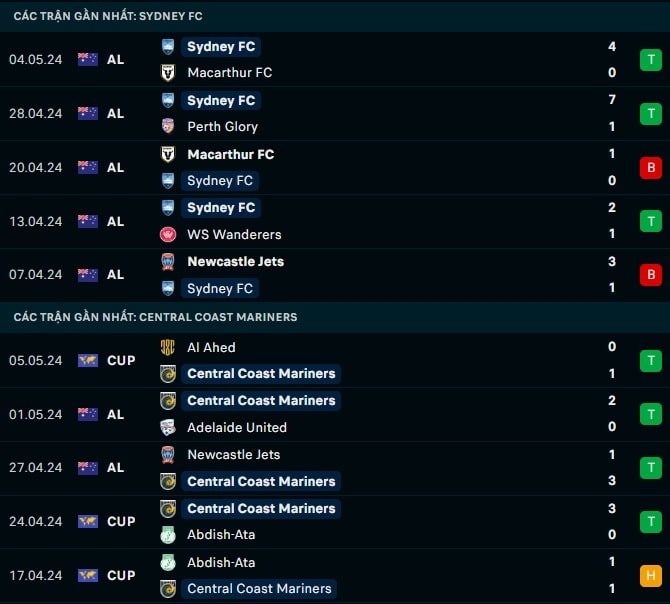 Thành tích gần đây Sydney vs Central Coast Mariners
