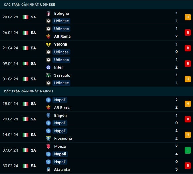 Thành tích gần đây Udinese vs Napoli